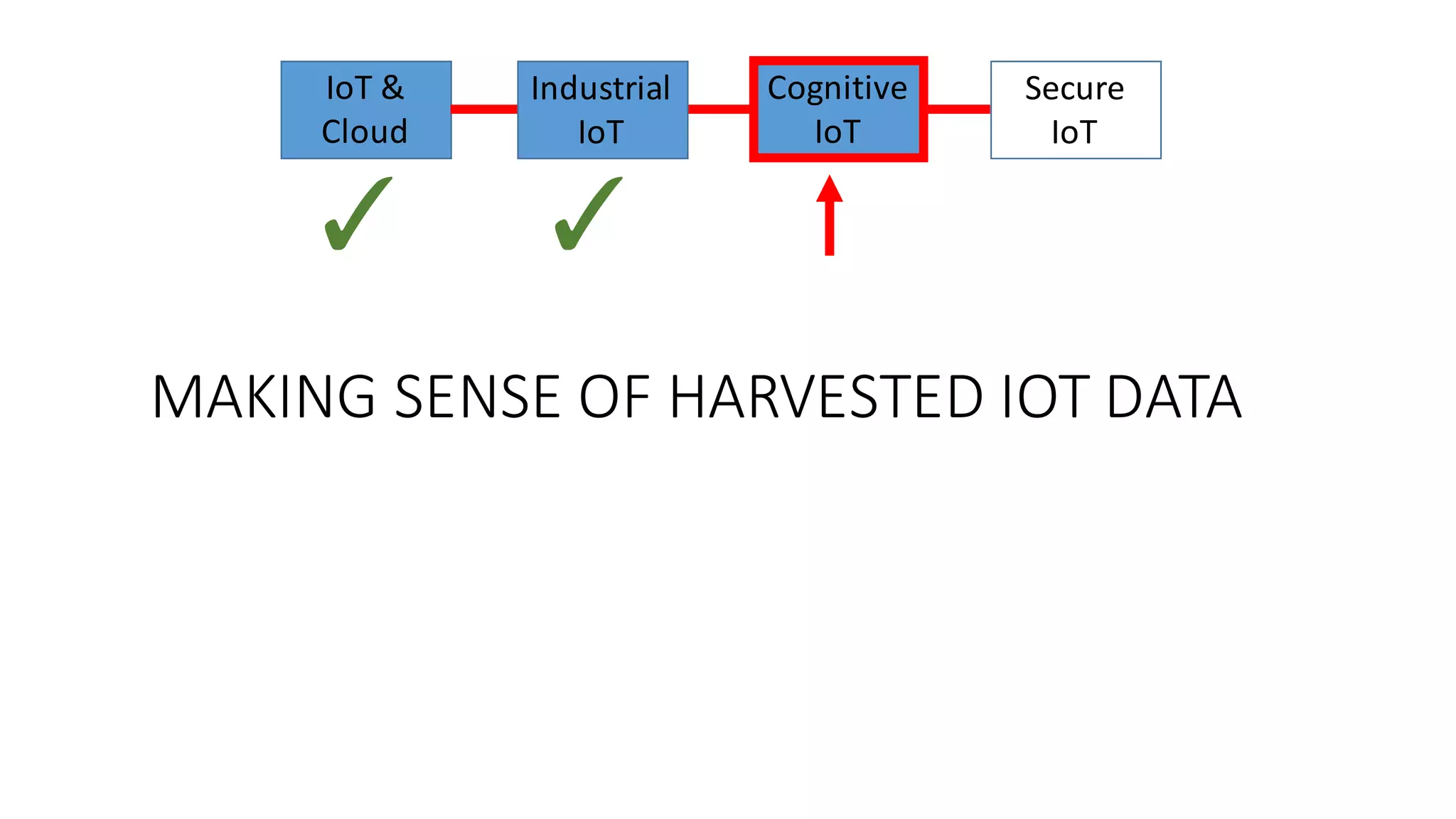 MAKING	SENSE	OF	HARVESTED	IOT	DATA
IoT &	
Cloud
Secure
IoT
Industrial
IoT
Cognitive	
IoT
 