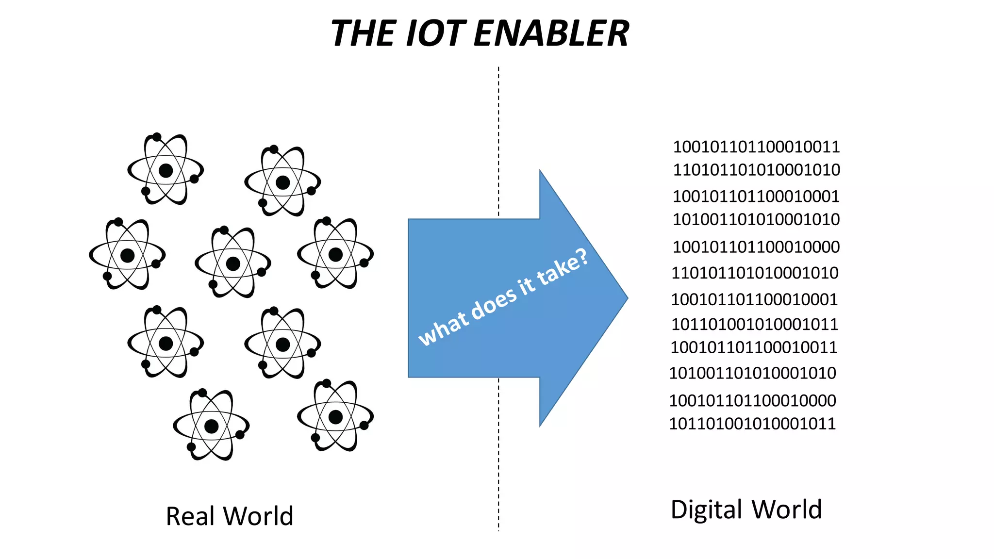 Real	World Digital	World
100101101100010011
110101101010001010
100101101100010001
101001101010001010
100101101100010000
101101001010001011
100101101100010011
110101101010001010
100101101100010001
101001101010001010
100101101100010000
101101001010001011
THE	IOT	ENABLER
 