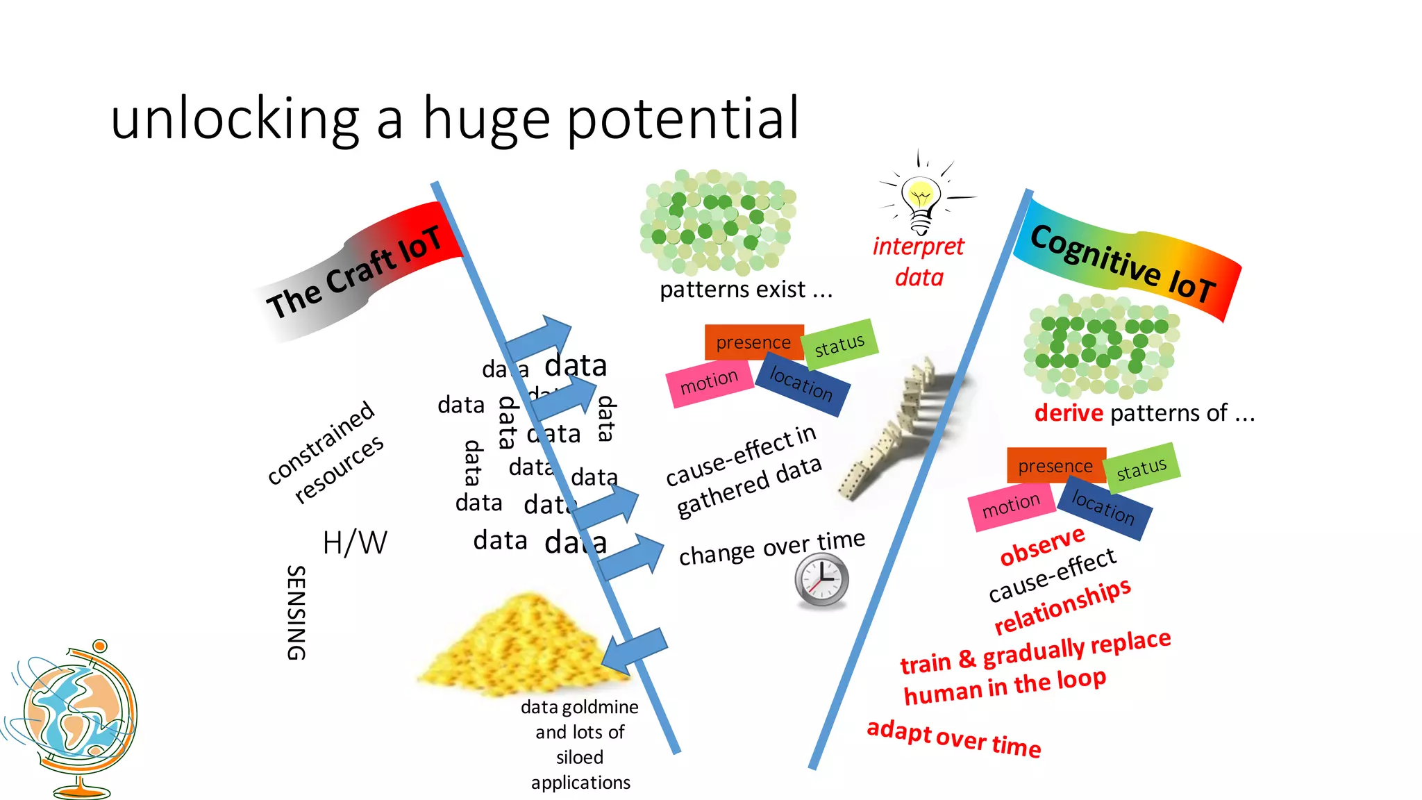 unlocking	a	huge	potential
data
data
data data
data
data
data
data
data
data
data
data
data
data
H/W
presence
patterns	exist	...SENSING
data	goldmine	
and	lots	of	
siloed
applications
presence
derive patterns	of	...
interpret	
data
 