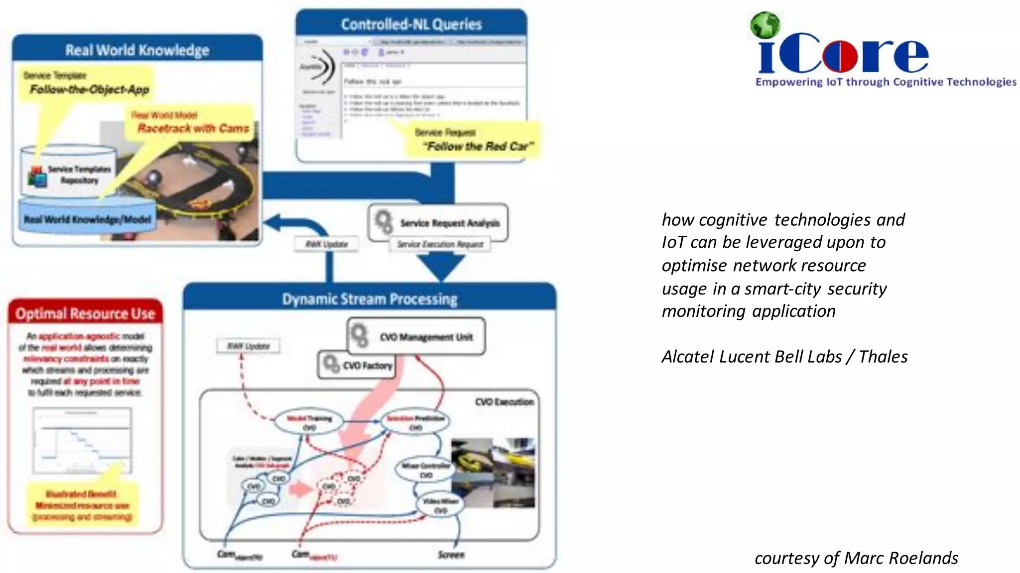 how	cognitive	technologies	and	
IoT can	be	leveraged	upon	to	
optimise network	resource	
usage	in	a	smart-city	security	
monitoring	application
Alcatel	Lucent	Bell	Labs	/	Thales
courtesy	of	Marc	Roelands
 