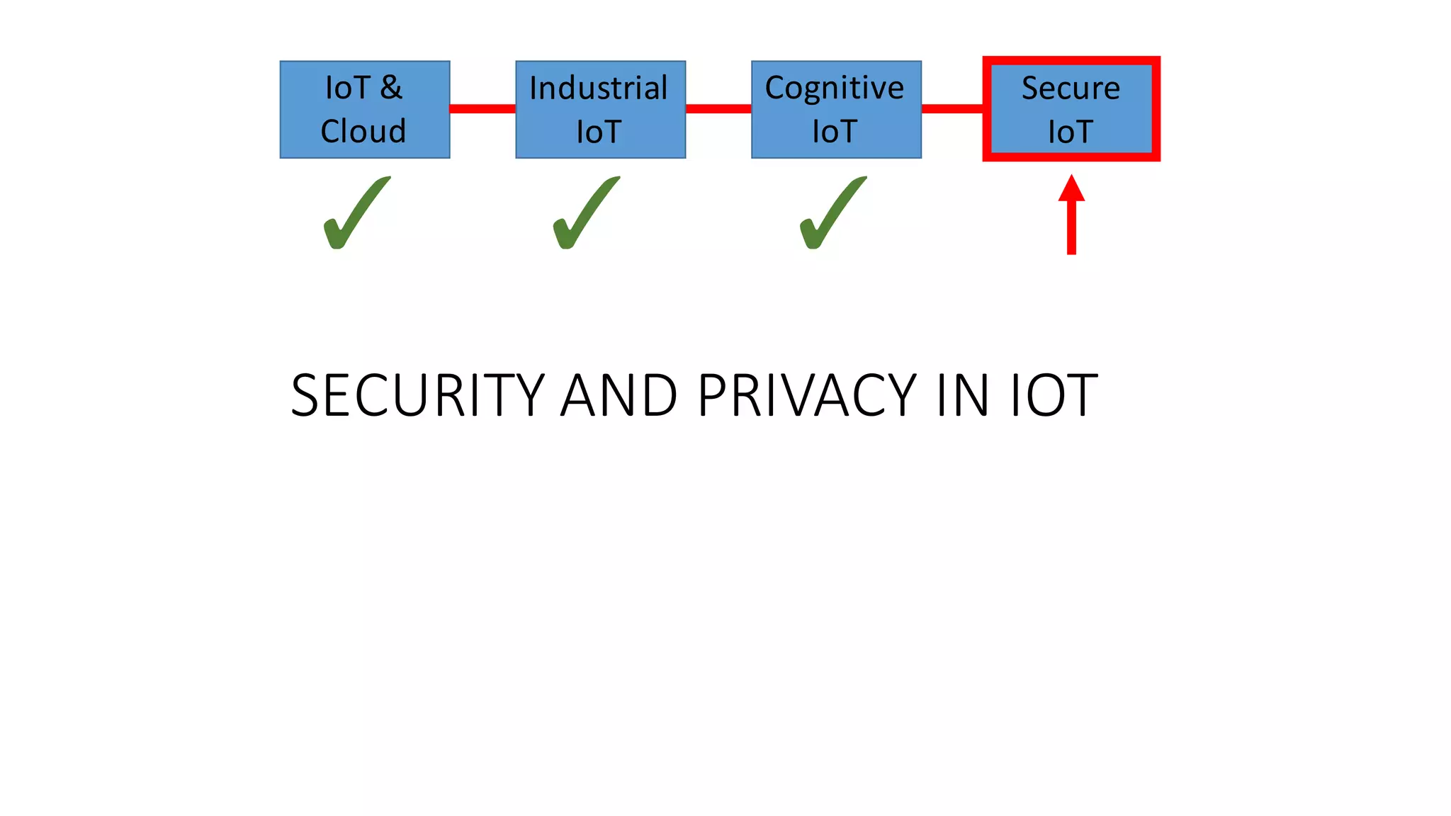 SECURITY	AND	PRIVACY	IN	IOT
IoT &	
Cloud
Secure
IoT
Industrial
IoT
Cognitive	
IoT
 