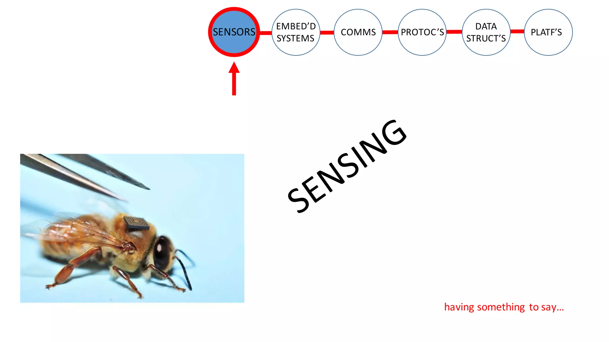 having	something	 to	say…
SENSORS COMMS
EMBED’D
SYSTEMS
PROTOC’S
DATA
STRUCT’S
PLATF’S
 