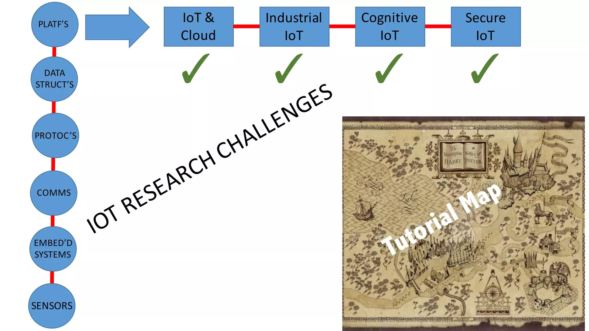 SENSORS
PLATF’S
EMBED’D
SYSTEMS
COMMS
PROTOC’S
DATA
STRUCT’S
IoT &	
Cloud
Secure
IoT
Industrial
IoT
Cognitive	
IoT
 