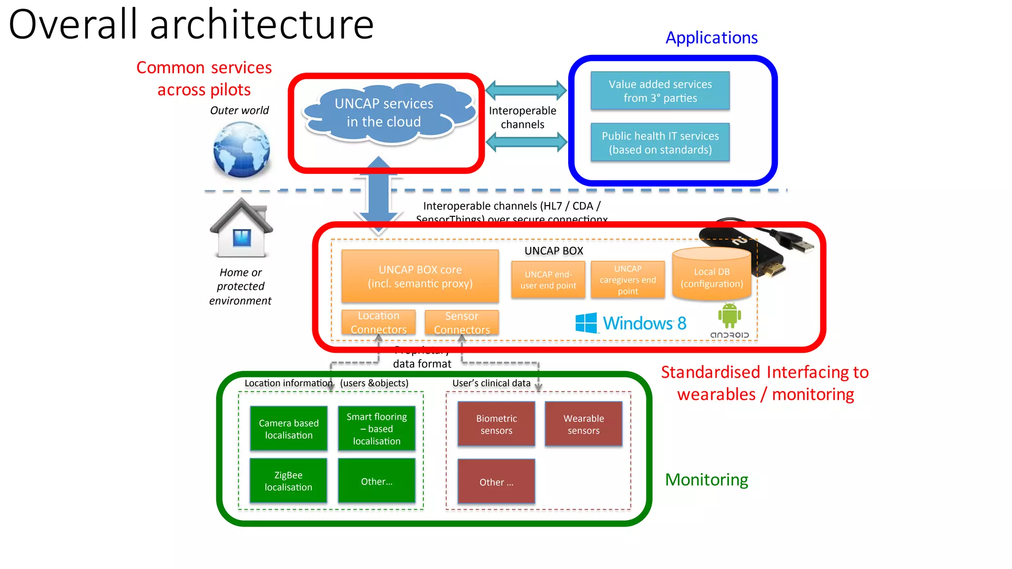 Overall	architecture
! ! ! ! ! !!
! ! ! ! ! !UNCAP!BOX!
!
!
!
!
!
User’s!clinical!data!
!
!
!
!
!
!
!
!
!
!
!
UNCAP!BOX!core!
(incl.!seman9c!proxy)!
UNCAP!end>
user!end!point!
UNCAP!
caregivers!end!
point!
Smart!ﬂooring!
–!based!
localisa9on!
Biometric!
sensors!
Camera!based!
localisa9on!
ZigBee!
localisa9on!
Other…!
Local!DB!
(conﬁgura9on)!
Wearable!
sensors!
Other!…!
Interoperable!channels!(HL7!/!CDA!/!
SensorThings)!over!secure!connec9onx!
UNCAP!services!
in!the!cloud!
Outer&world&
Value!added!services!
from!3°!par9es!
Public!health!IT!services!
(based!on!standards)!
Proprietary!!
data!format!
Loca9on!
Connectors!
Sensor!
Connectors!
Home&or&&
protected&&
environment&
Loca9on!informa9on!!!(users!&objects)!
!
!
!
!
!
!
!
!
!
!
!
Interoperable!
channels!!
Standardised Interfacing	to	
wearables /	monitoring
Common	services	
across	pilots
Applications
Monitoring
 