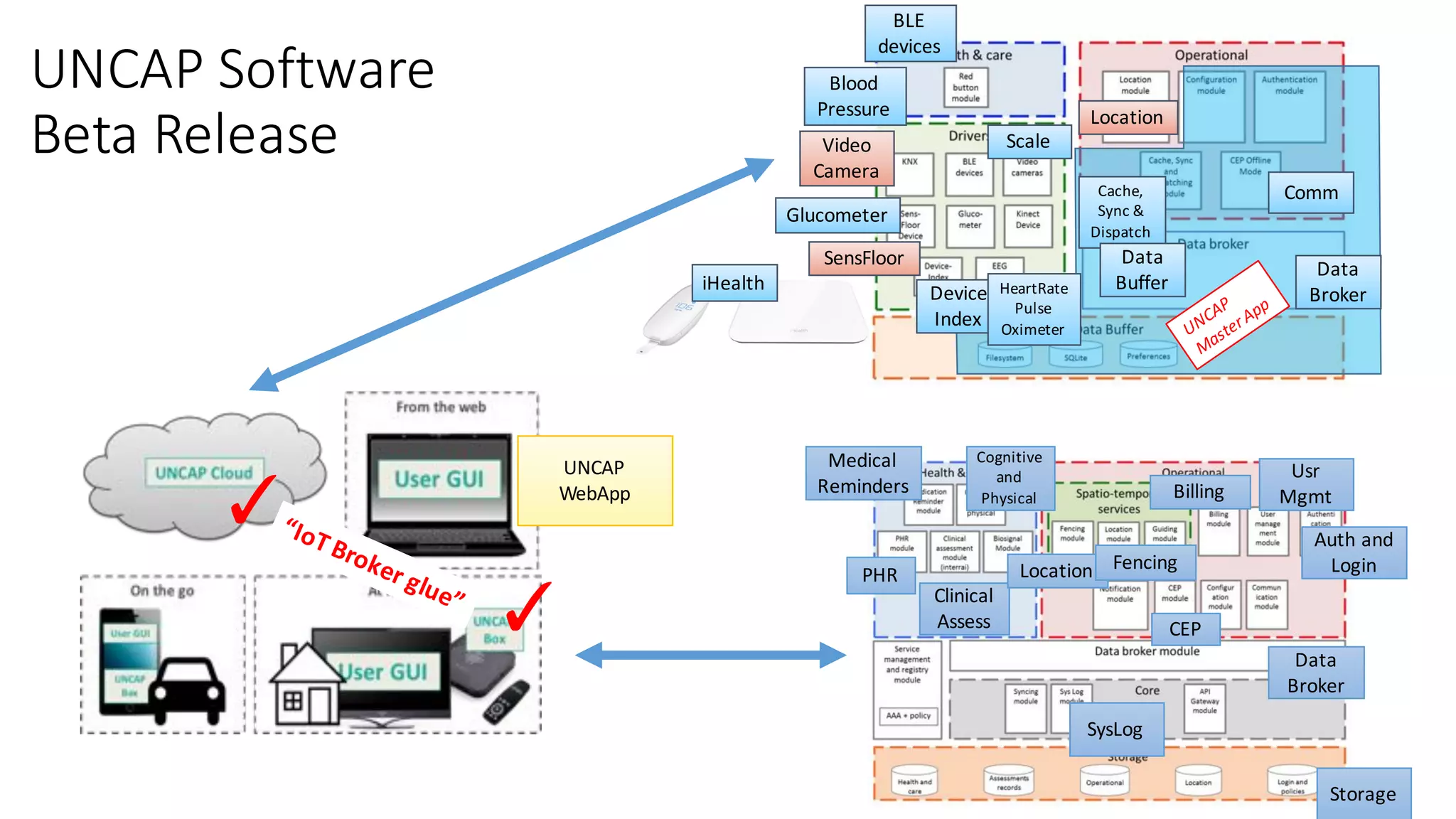 UNCAP	Software	
Beta	Release
Data	
Broker
Cognitive	
and	
Physical
Clinical	
Assess
Location Fencing
Usr
Mgmt
Auth and	
Login
Storage
PHR
SysLog
CEP
CommCache,	
Sync	&	
Dispatch
Device	
Index
Data	
Broker
Data	
Buffer
Location
Video	
Camera
Glucometer
SensFloor
HeartRate
Pulse
Oximeter
Blood	
Pressure
UNCAP	
WebApp
Scale
BLE	
devices
Medical	
Reminders Billing
iHealth
 