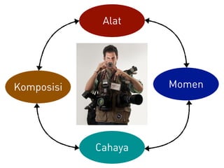 Cahaya
Alat
MomenKomposisi
 