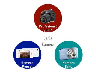 Jenis
Kamera
Profesional
/SLR
Kamera
Saku
Kamera
Ponsel
 