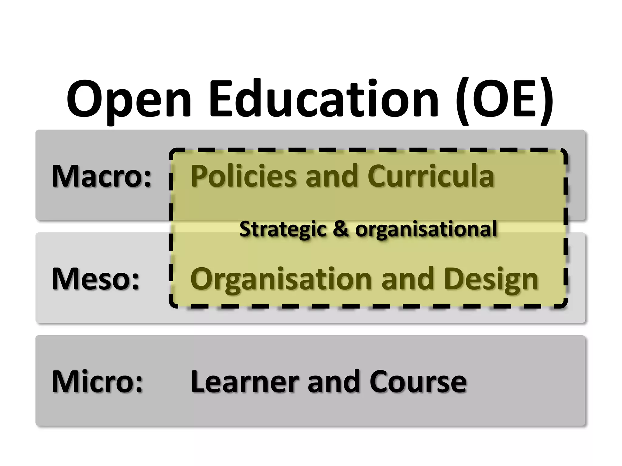 Meso: Organisation and Design
Micro: Learner and Course
Macro: Policies and Curricula
Open Education (OE)
Strategic & organisational
 