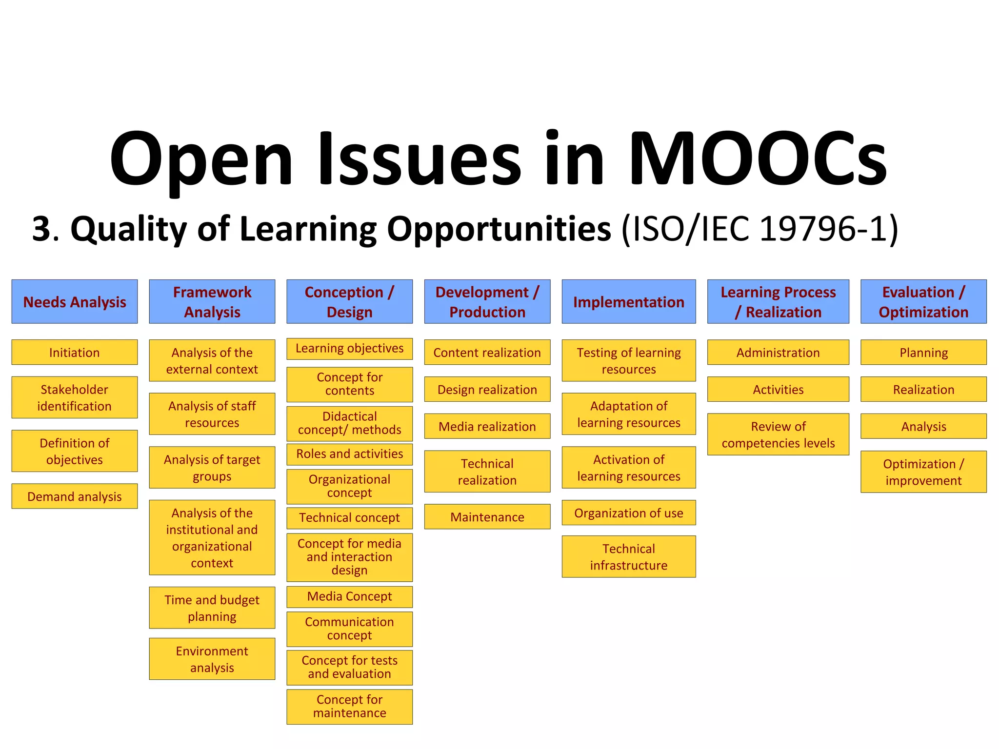 3. Quality of Learning Opportunities (ISO/IEC 19796-1)
Open Issues in MOOCs
Communication
concept
Needs Analysis
Conception /
Design
Development /
Production
Implementation
Framework
Analysis
Learning Process
/ Realization
Initiation
Media realization
Technical
realization
Design realization
Content realizationAnalysis of the
external context
Testing of learning
resources
Learning objectives
Stakeholder
identification
Concept for
contents
Definition of
objectives
Demand analysis
Time and budget
planning
Environment
analysis
Activities
Organization of use
Activation of
learning resources
Adaptation of
learning resourcesDidactical
concept/ methods
Organizational
concept
Roles and activities
Technical concept
Concept for media
and interaction
design
Media Concept
Technical
infrastructure
Review of
competencies levels
Concept for tests
and evaluation
Analysis of staff
resources
Evaluation /
Optimization
Planning
Realization
Analysis
Optimization /
improvement
Analysis of the
institutional and
organizational
context
Analysis of target
groups
Concept for
maintenance
Administration
Maintenance
 