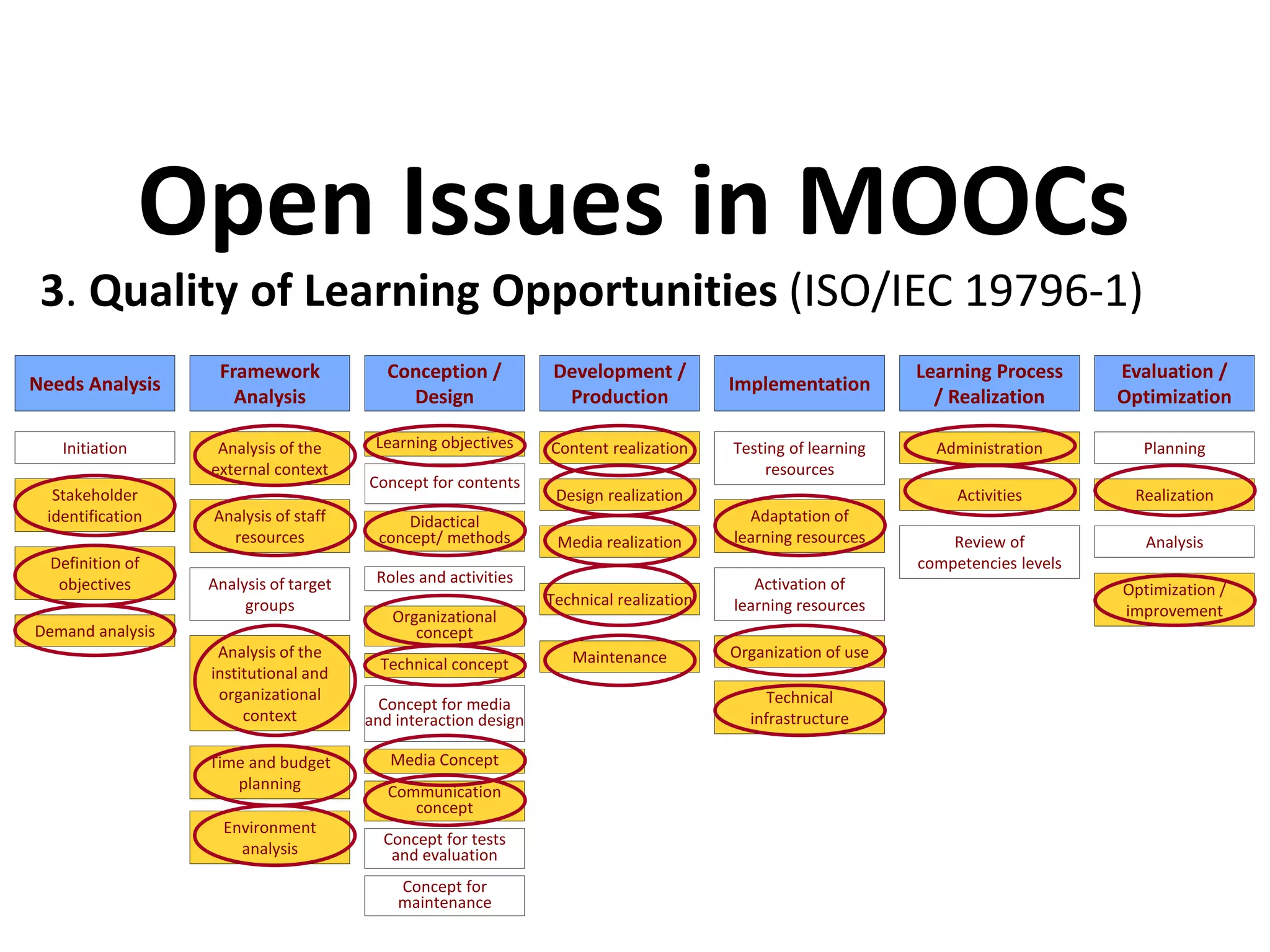 3. Quality of Learning Opportunities (ISO/IEC 19796-1)
Open Issues in MOOCs
Communication
concept
Needs Analysis
Conception /
Design
Development /
Production
Implementation
Framework
Analysis
Learning Process
/ Realization
Initiation
Media realization
Technical realization
Design realization
Content realizationAnalysis of the
external context
Testing of learning
resources
Learning objectives
Stakeholder
identification
Concept for contents
Definition of
objectives
Demand analysis
Time and budget
planning
Environment
analysis
Activities
Organization of use
Activation of
learning resources
Adaptation of
learning resources
Didactical
concept/ methods
Organizational
concept
Roles and activities
Technical concept
Concept for media
and interaction design
Media Concept
Technical
infrastructure
Review of
competencies levels
Concept for tests
and evaluation
Analysis of staff
resources
Evaluation /
Optimization
Planning
Realization
Analysis
Optimization /
improvement
Analysis of the
institutional and
organizational
context
Analysis of target
groups
Concept for
maintenance
Administration
Maintenance
 