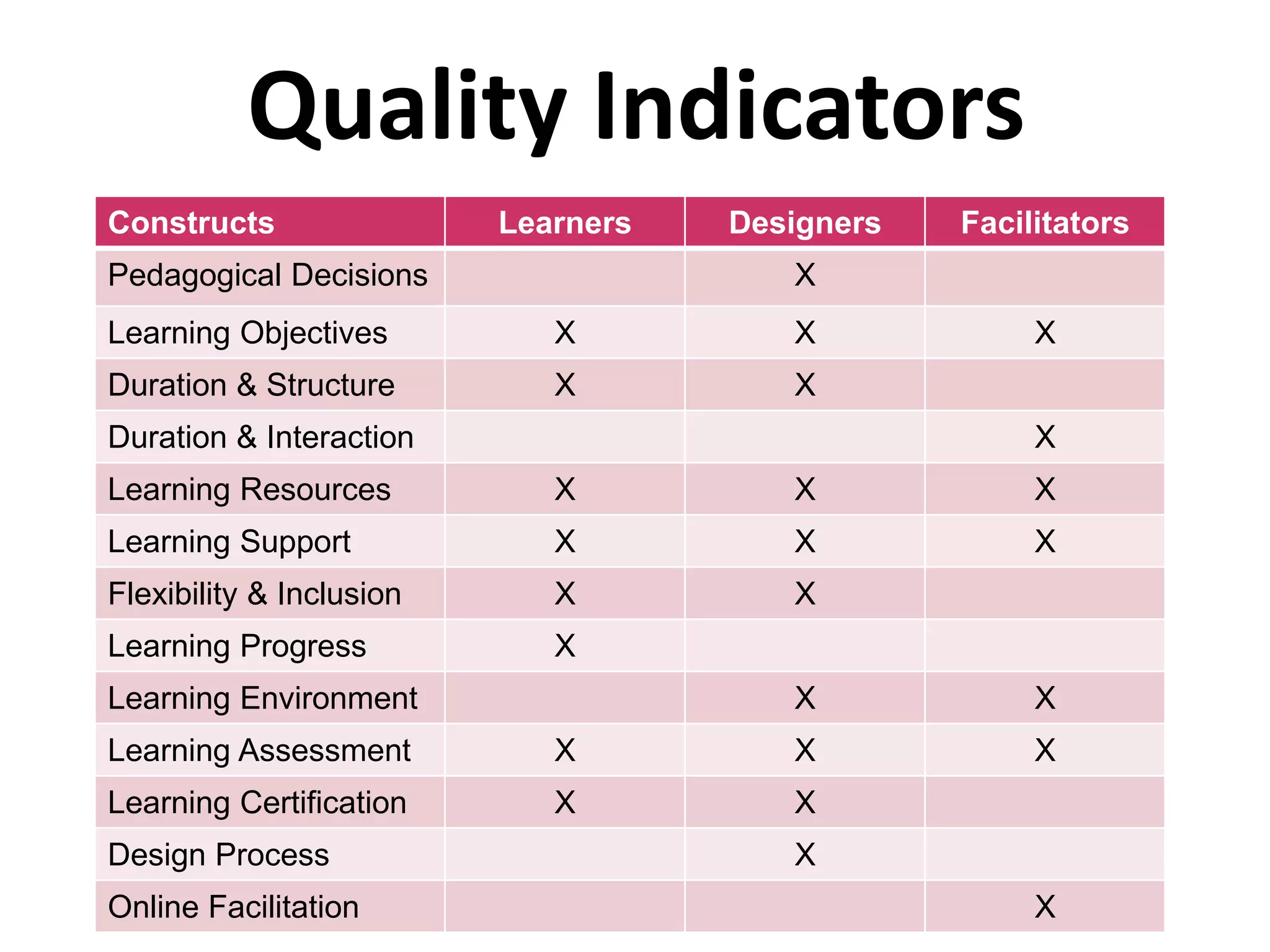 Quality Indicators
Constructs Learners Designers Facilitators
Pedagogical Decisions X
Learning Objectives X X X
Duration & Structure X X
Duration & Interaction X
Learning Resources X X X
Learning Support X X X
Flexibility & Inclusion X X
Learning Progress X
Learning Environment X X
Learning Assessment X X X
Learning Certification X X
Design Process X
Online Facilitation X
 