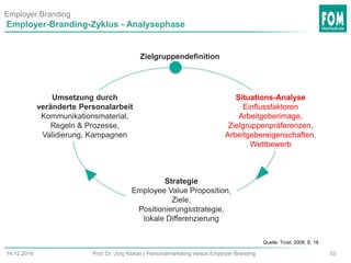 3314.12.2016 Prof. Dr. Jörg Klukas | Personalmarketing versus Employer Branding
Employer-Branding-Zyklus - Analysephase
Zielgruppendefinition
Situations-Analyse
Einflussfaktoren
Arbeitgeberimage,
Zielgruppenpräferenzen,
Arbeitgebereigenschaften,
Wettbewerb
Strategie
Employee Value Proposition,
Ziele,
Positionierungsstrategie,
lokale Differenzierung
Umsetzung durch
veränderte Personalarbeit
Kommunikationsmaterial,
Regeln & Prozesse,
Validierung, Kampagnen
Quelle: Trost, 2009, S. 18
Employer Branding
 