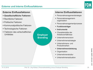 3514.12.2016 Prof. Dr. Jörg Klukas | Personalmarketing versus Employer Branding
Externe und Interne Einflussfaktoren
Externe Einflussfaktoren
 Gesellschaftliche Faktoren
 Rechtliche Faktoren
 Politische Faktoren
 Kommunalpolitische Faktoren
 Technologische Faktoren
 Faktoren des wirtschaftlichen
Umfeldes Employer
Branding
Interne Einflussfaktoren
 Personalmanagementstrategie
 Personalmanagement-
organisation
 Personalmanagementprozesse
 Funktionsträger
 Instrumente
 Charakteristika der
Arbeitsverhältnisse
 Unternehmensvision
 Unternehmensstrategie
 Unternehmens- und
Produktmarken
 Unternehmensleistung
 Organisation
 Unternehmenskultur
 Unternehmenssituation
Quelle:DGFP(2012)S.13ff.
 