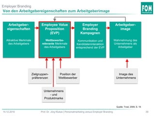 3914.12.2016 Prof. Dr. Jörg Klukas | Personalmarketing versus Employer Branding
Von den Arbeitgebereigenschaften zum Arbeitgeberimage
Arbeitgeber-
eigenschaften
Attraktive Merkmale
des Arbeitgebers
Employee Value
Proposition
(EVP)
Wettbewerbs-
relevante Merkmale
des Arbeitgebers
Employer
Branding
Kampagnen
Kommunikation und
Kandidateninteraktion
entsprechend der EVP
Arbeitgeber-
image
Wahrnehmung des
Unternehmens als
Arbeitgeber
Zielgruppen-
präferenzen
Unternehmens
- und
Produktmarke
Position der
Wettbewerber
Image des
Unternehmens
Quelle: Trost, 2009, S. 19
Employer Branding
 