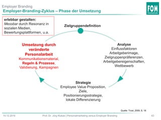 4314.12.2016 Prof. Dr. Jörg Klukas | Personalmarketing versus Employer Branding
Employer-Branding-Zyklus – Phase der Umsetzung
Zielgruppendefinition
Analyse
Einflussfaktoren
Arbeitgeberimage,
Zielgruppenpräferenzen,
Arbeitgebereigenschaften,
Wettbewerb
Strategie
Employee Value Proposition,
Ziele,
Positionierungsstrategie,
lokale Differenzierung
Umsetzung durch
veränderte
Personalarbeit
Kommunikationsmaterial,
Regeln & Prozesse,
Validierung, Kampagnen
Quelle: Trost, 2009, S. 18
Employer Branding
erlebbar gestalten:
Messbar durch Resonanz in
sozialen Medien,
Bewertungsplattformen, u.a.
 