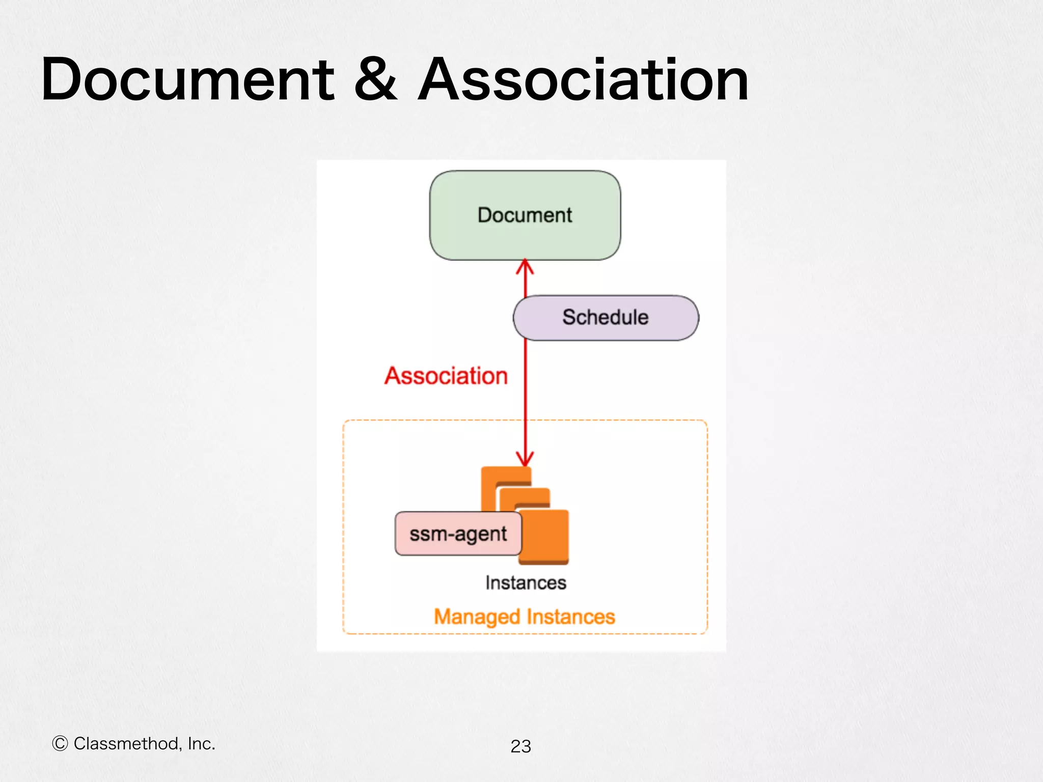 SSMでマネージドEC2 #reinvent #cmdevio