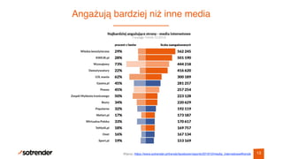 Angażują bardziej niż inne media
13Więcej: https://www.sotrender.pl/trends/facebook/reports/201610/media_internetowe#trends
 