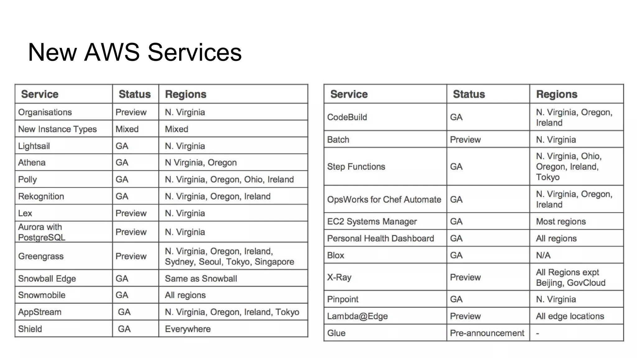 New AWS Services
 