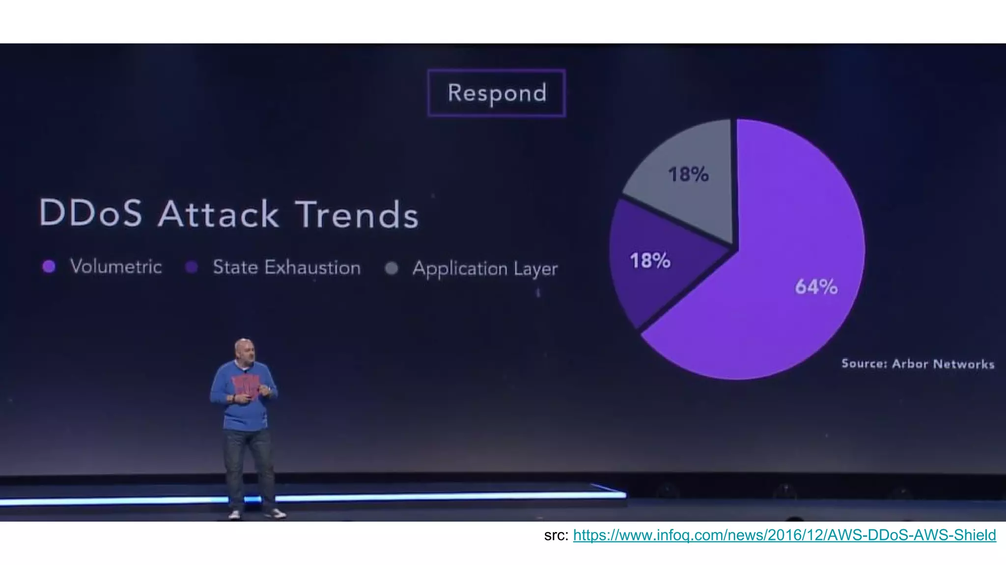 src: https://www.infoq.com/news/2016/12/AWS-DDoS-AWS-Shield
 