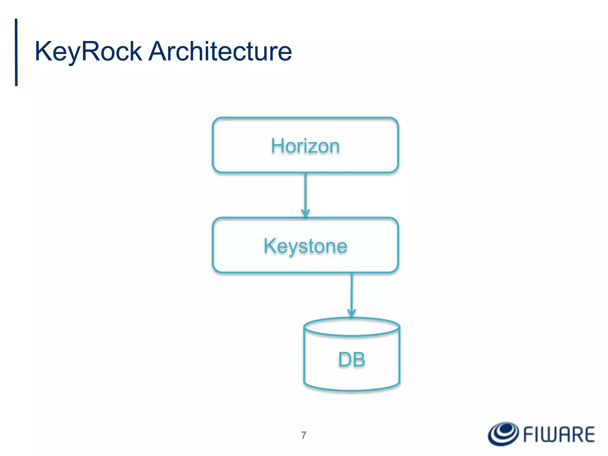 KeyRock Architecture
7
Horizon
Keystone
DB
 