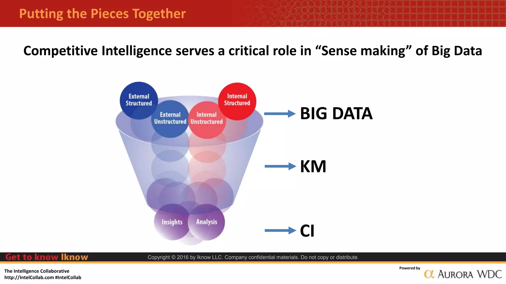The Intelligence Collaborative
http://IntelCollab.com #IntelCollab
Powered by
Copyright © 2016 by Iknow LLC. Company confidential materials. Do not copy or distribute.
Putting the Pieces Together
Competitive Intelligence serves a critical role in “Sense making” of Big Data
BIG DATA
KM
CI
 