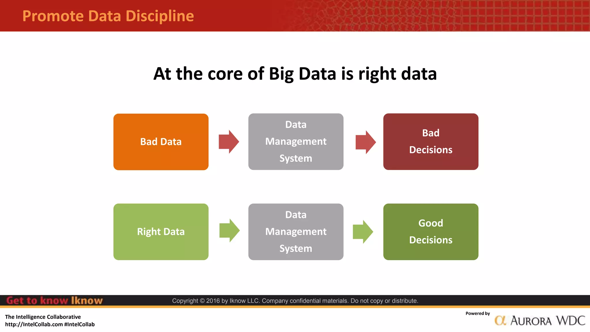 The Intelligence Collaborative
http://IntelCollab.com #IntelCollab
Powered by
Copyright © 2016 by Iknow LLC. Company confidential materials. Do not copy or distribute.
Promote Data Discipline
Bad Data
Data
Management
System
Bad
Decisions
Right Data
Data
Management
System
Good
Decisions
At the core of Big Data is right data
 