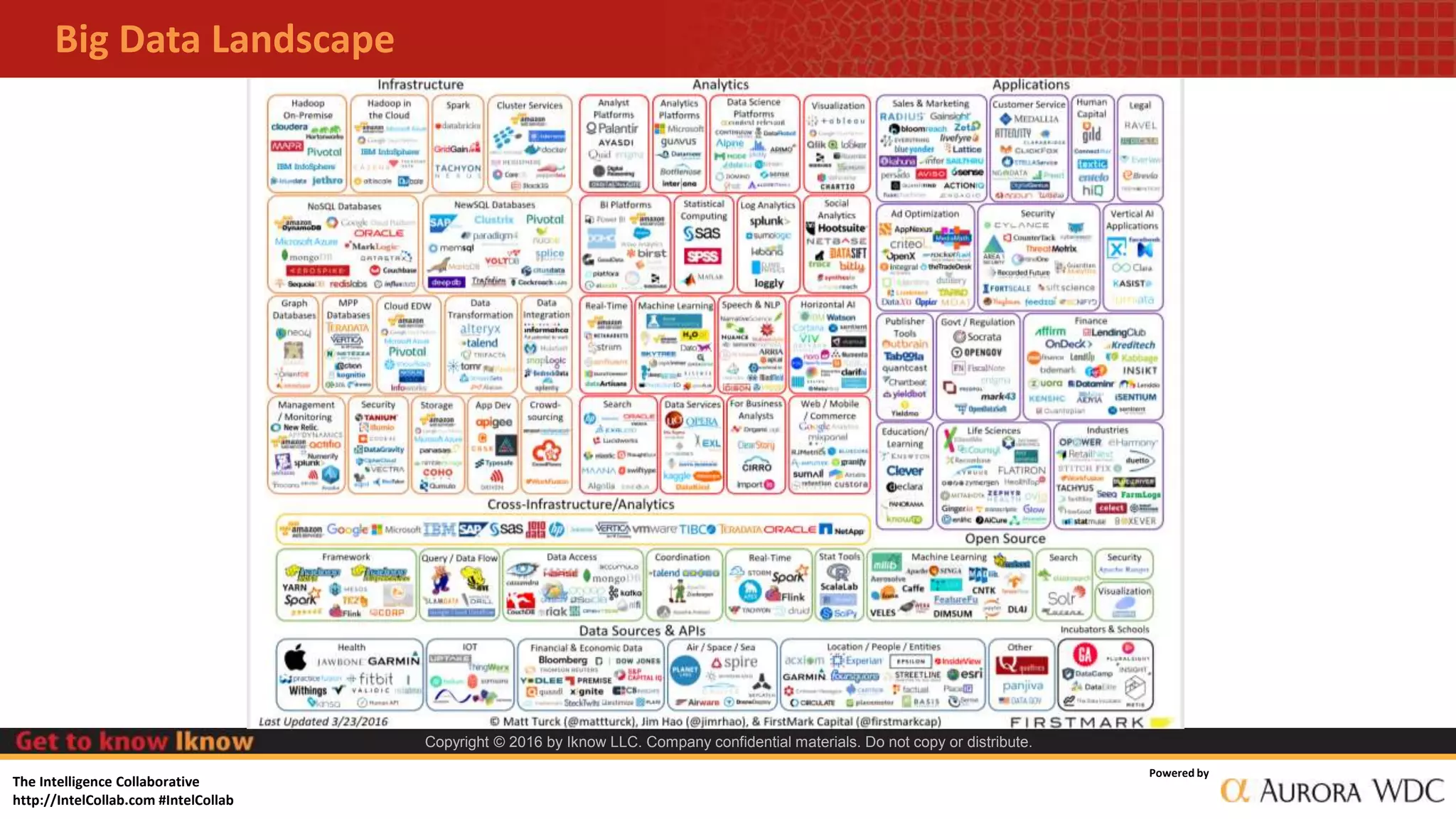 The Intelligence Collaborative
http://IntelCollab.com #IntelCollab
Powered by
Copyright © 2016 by Iknow LLC. Company confidential materials. Do not copy or distribute.
Big Data Landscape
 