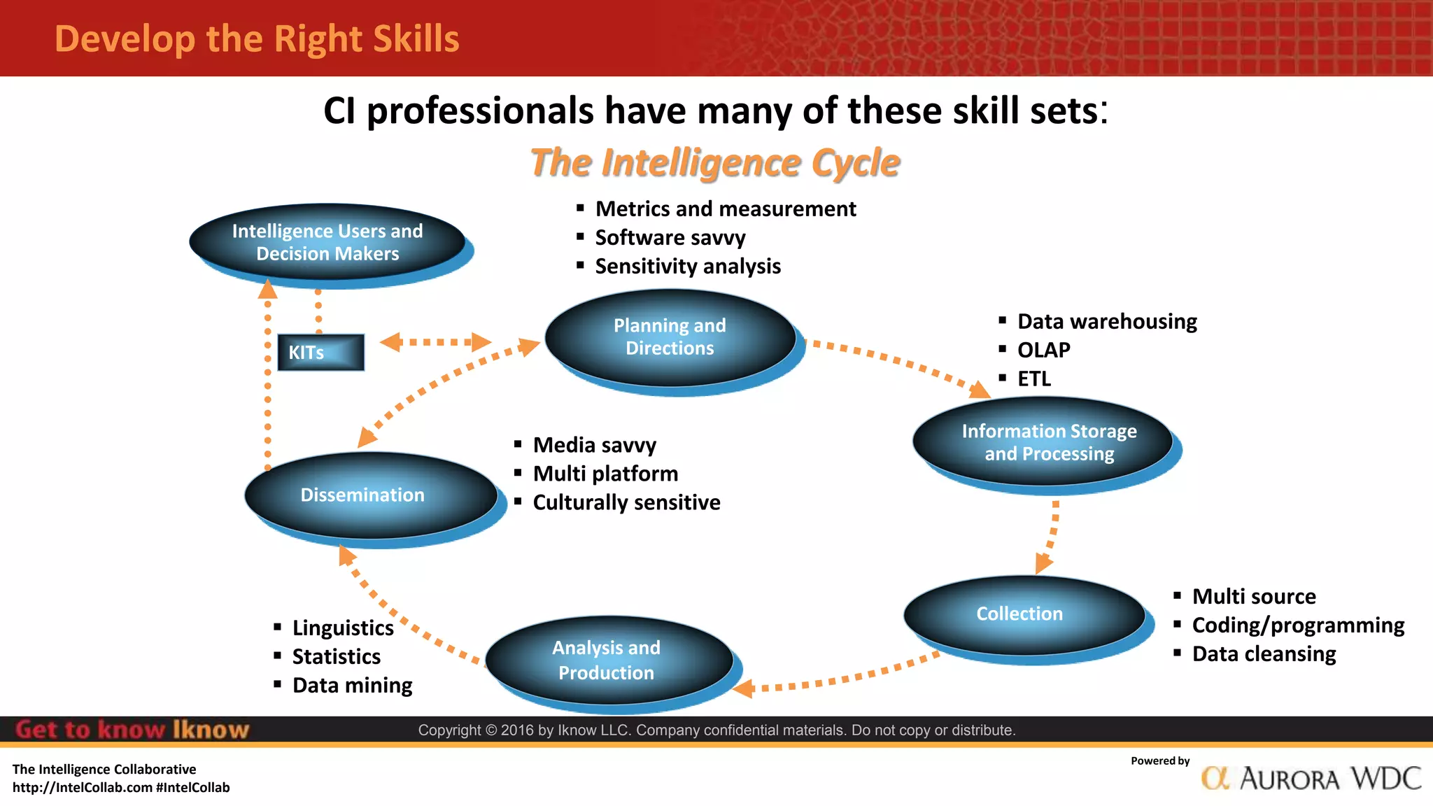 The Intelligence Collaborative
http://IntelCollab.com #IntelCollab
Powered by
Develop the Right Skills
Copyright © 2016 by Iknow LLC. Company confidential materials. Do not copy or distribute.
CI professionals have many of these skill sets:
The Intelligence Cycle
 Metrics and measurement
 Software savvy
 Sensitivity analysis
Dissemination
Collection
Planning and
Directions
Analysis and
Production
KITs
Intelligence Users and
Decision Makers
Information Storage
and Processing
 Data warehousing
 OLAP
 ETL
 Multi source
 Coding/programming
 Data cleansing
 Media savvy
 Multi platform
 Culturally sensitive
 Linguistics
 Statistics
 Data mining
 