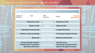 BigData vs. gestion traditionnelle des données
!
Traditional Systems vs. Hadoop
Traditional
Database
SCALE (storage & processing)
Hadoop
Distribution
NoSQL
MPP
Analytics
EDW
schema
speed
governance
best fit use
processing
Required on write Required on read
Reads are fast Writes are fast
Standards and structured Loosely structured
Limited, no data processing Processing coupled with data
data typesStructured Multi and unstructured
Interactive OLAP Analytics
Complex ACID Transactions
Operational Data Store
Data Discovery
Processing unstructured data
Massive Storage/Processing
 