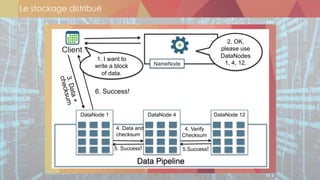 Le stockage distribué
!
Data Pipeline
DataNode 1
Data Integrity – Writing Data
6. Success!
3.Data+
checksum
4. Verify
Checksum
4. Data and
checksum
5. Success! 5.Success!
DataNode 4 DataNode 12
Client
2. OK,
please use
DataNodes
1, 4, 12.
1. I want to
write a block
of data.
NameNode
 