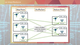 Le Map/Reduce
!
MapReduce
Map$Phase$ Shuﬄe/Sort$
Mapper
$
Mapper
$
Mapper
$
Data$is$shuﬄed$
across$the$network$
and$sorted$
NM + DN
NM + DN
NM + DN
Reduce$Phase$
Reducer
$
Reducer
$
NM + DN
NM + DN
 