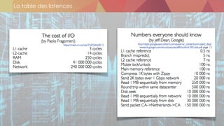 La table des latences
 