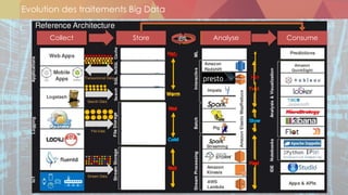 Evolution des traitements Big Data
http://www.slideshare.net/1Strategy/2016-utah-cloud-summit-big-data-architectural-patterns-and-best-practices-on-aws
Collect Store Analyse ConsumeETL
Hot
Warm
Hot
Cold
Hot
Hot
Hot
Slow
 