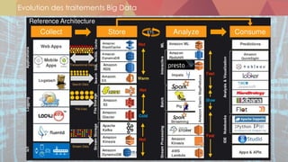 Evolution des traitements Big Data
 