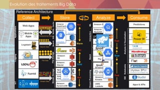 Evolution des traitements Big Data
Dataflow
Dataproc
BigQueryBigTable
CloudSQL
Cloud	
Pub/Sub
 