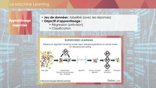 Le Machine Learning
• Jeu de données : labellisé (avec les réponses)
• Objectif d’apprentissage :
• Régression (prévision)
• Classification
Apprentissage
supervisé
 