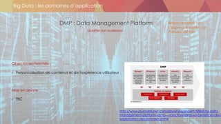 Big Data : les domaines d’application
DMP : Data Management Platform
Qualifier son audience
Objectifs recherchés :
• Personnalisation de contenus et de l'expérience utilisateur
Mise en œuvre :
• TBC
http://www.journaldunet.com/ebusiness/expert/58869/la-data-
management-platform--dmp----fonctionnalites-et-benefices-de-l-
exploitation-des-donnees.shtml
Besoin recensé sur :
L’Express, Kwanko, Le
Parisien, 20 min, …
 
