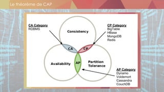 Le théorème de CAP
 