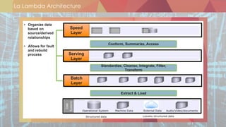 La Lambda Architecture
Serving
Layer
Standardize, Cleanse, Integrate, Filter,
Transform
Batch
Layer
Extract & Load
Conform, Summarize, Access
Speed
Layer
•  Organize data
based on
source/derived
relationships
•  Allows for fault
and rebuild
process
•  There are lots of different ways of organizing data in an enterprise data
platform that includes Hadoop.
 