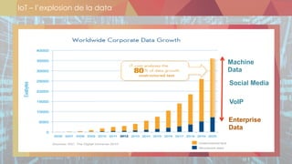IoT – l’explosion de la data
!
Organizations are redefining data strategies due to the requirements of the
evolving Enterprise Data Warehouse (EDW).
Enterprise
Data
VoIP
Machine
Data
Social Media
 
