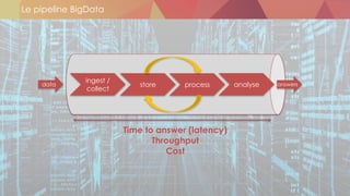 Le pipeline BigData
data answers
ingest /
collect
store process analyse
Time to answer (latency)
Throughput
Cost
 