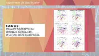 Algorithmes de classification
But du jeu :
Trouver l’algorithme qui
distingue au mieux les
structures dans les données.
 