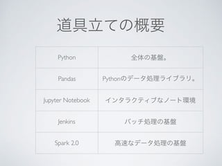 Python
Pandas Python
Jupyter Notebook
Jenkins
Spark 2.0
 