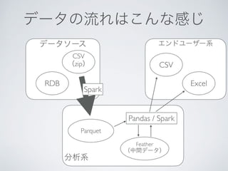 CSV
zip
RDB
Parquet
Excel
CSV
Feather
Spark
Pandas / Spark
 