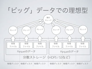 HDFS / S3
Parquet Parquet
 