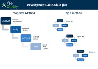 Discover • Business
requirements
Design •Technical
design
Develop
•Coding &
testing
Test
•Client
OK &
Launch
Waterfall Method Agile Method
Discover
Design
Develop
Test
Discover
Design
Develop
Test
Discover
Design
Develop
Test
Sprint #1
Sprint #2
Sprint #3
 