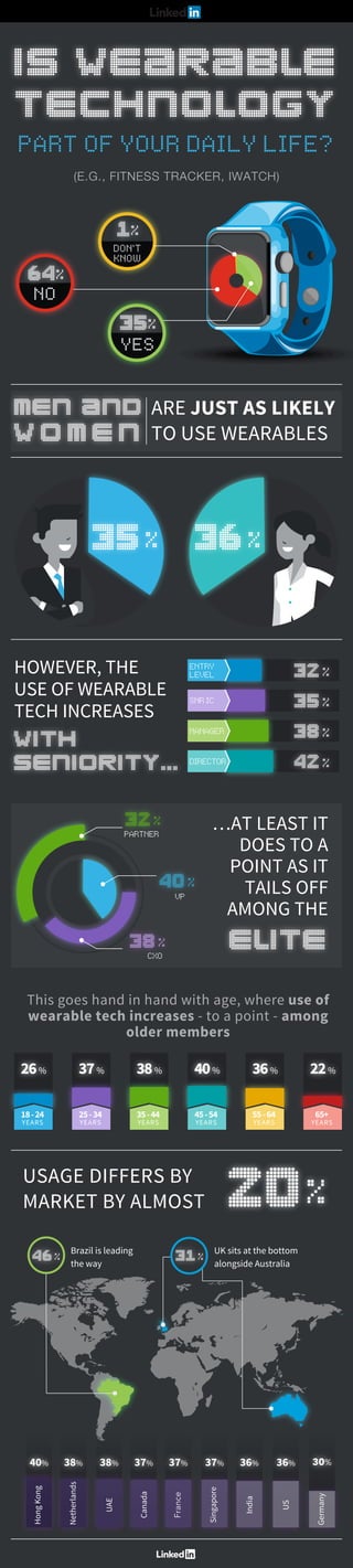 IS WEARABLE
TECHNOLOGY
PART OF YOUR DAILY LIFE?
HOWEVER, THE
USE OF WEARABLE
TECH INCREASES
MEN AND
WOMEN
ARE JUST AS LIKELY
TO USE WEARABLES
(E.G., FITNESS TRACKER, IWATCH)
1%
DON’T
KNOW
64%
NO
35%
YES
USAGE DIFFERS BY
MARKET BY ALMOST
…AT LEAST IT
DOES TO A
POINT AS IT
TAILS OFF
AMONG THE
This goes hand in hand with age, where use of
wearable tech increases - to a point - among
older members
26%
18-24
YEARS
37%
25-34
YEARS
38%
35-44
YEARS
40%
45-54
YEARS
36%
55-64
YEARS
22%
65+
YEARS
Brazil is leading
the way
UK sits at the bottom
alongside Australia
46% 31%
20%
38% 38% 37% 37% 36%37%40% 36% 30%
WITH
SENIORITY...
ELITE
35%
ENTRY
LEVEL 32%
SNRIC 35%
MANAGER 38%
DIRECTOR 42%
36%
32%
PARTNER
40%
VP
38%
CXO
 