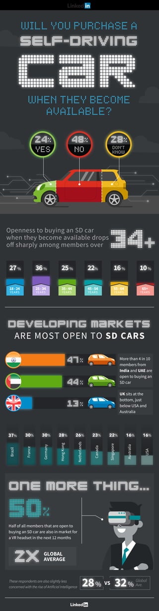 Openness to buying an SD car
when they become available drops
oﬀ sharply among members over
27%
18-24
YEARS
36%
25-34
YEARS
25%
35-44
YEARS
22%
45-54
YEARS
16%
55-64
YEARS
10%
65+
YEARS
ARE MOST OPEN TO SD CARS
More than 4 in 10
members from
India and UAE are
open to buying an
SD car
UK sits at the
bottom, just
below USA and
Australia
37% 30% 30% 28% 26% 23% 22% 16% 16%
Half of all members that are open to
buying an SD car are also in market for
a VR headset in the next 12 months
GLOBAL
AVERAGE
These respondents are also slightly less
concerned with the rise of Artificial Intelligence
Global
Ave.32%28% VS
SELF-DRIVING
CAR
WILL YOU PURCHASE A
WHEN THEY BECOME
AVAILABLE?
28%
DON’T
KNOW
48%
NO
24%
YES
34+
DEVELOPING MARKETS
47%
44%
13%
ONE MORE THING...
2x
50%
 