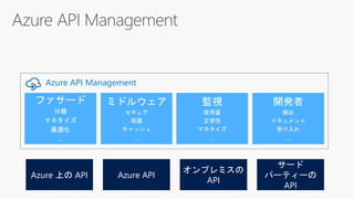 オンプレミスの
API
サード
パーティーの
API
Azure API Management
Azure 上の API Azure API
 