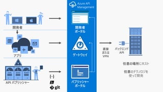 開発者
アプリ
API パブリッシャー
任意の場所にホスト
任意のテクノロジを
使って開発
バックエンド
API
直接
または
VPN
パブリッシャー
ポータル
ゲートウェイ
開発者
ポータル
 